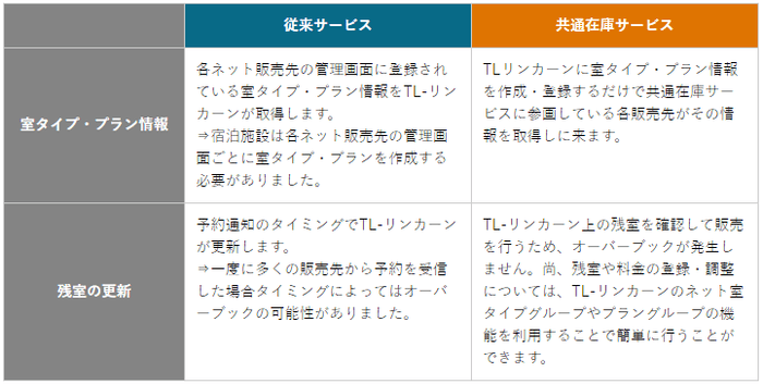 ＜TL-リンカーンの従来サービスと共通在庫サービスの比較＞