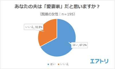 自分が「愛妻家」だと思っている夫が約8割に対し 夫が「愛妻家」だと思っている妻は7割で1割の差が！