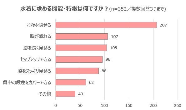 【グラフ5】水着に求める機能・特徴は何ですか？