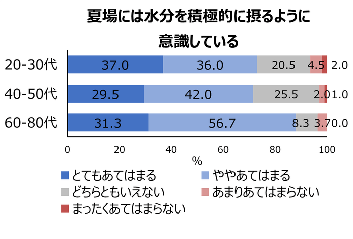 図3 年代別の水分補給意識