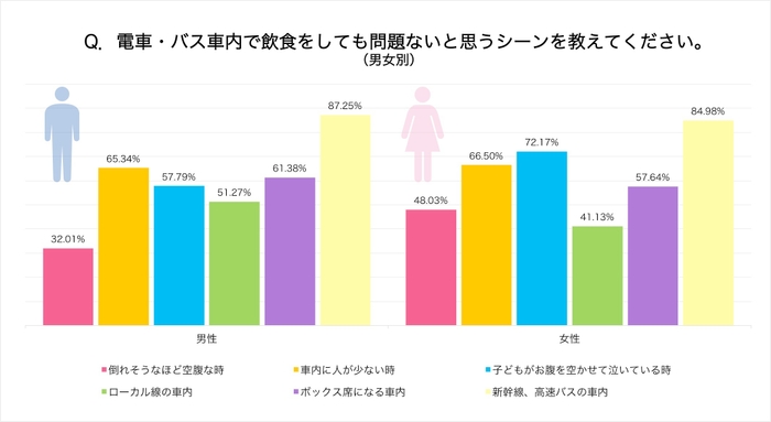 Q4_電車・バス車内で飲食をしても問題ないと思うシーンを教えてください（男女別）