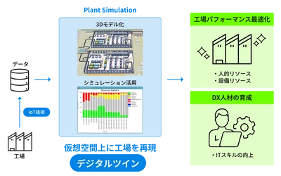 マクニカ、ソミック石川へ、生産シミュレーションソフトウェア「Plant Simulation」を提供