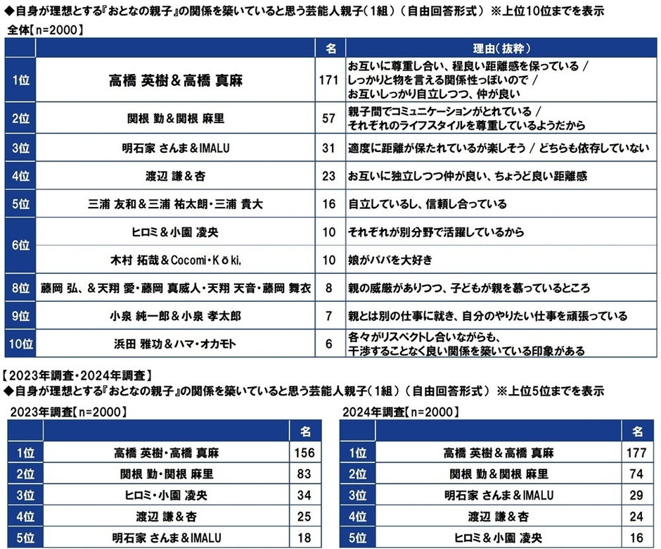自身が理想とする『おとなの親子』の関係を築いていると思う芸能人親子