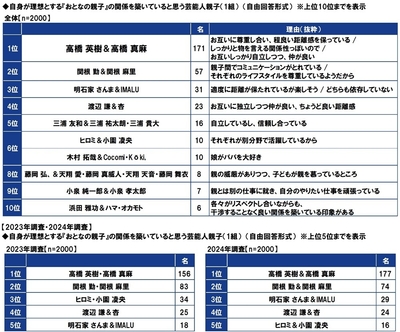 自身が理想とする『おとなの親子』の関係を築いていると思う芸能人親子