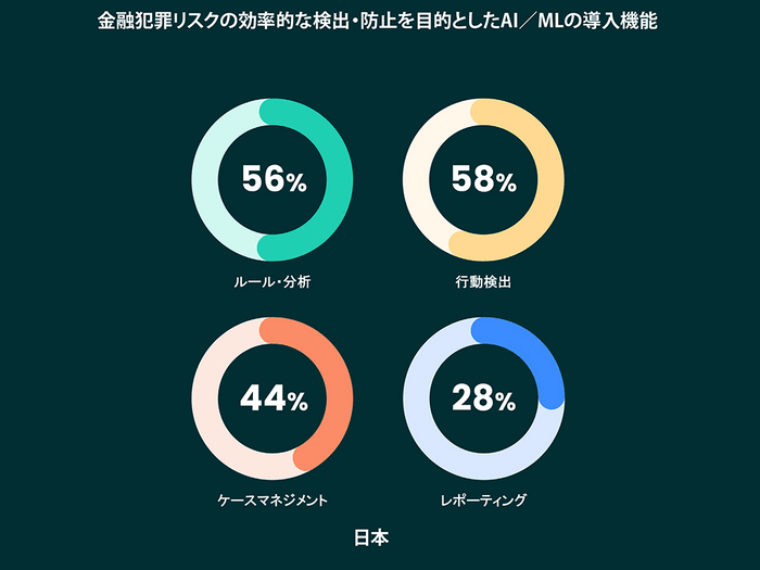 金融犯罪リスクの効率的な検出・防止を目的としたAI/MLの導入機能(日本)