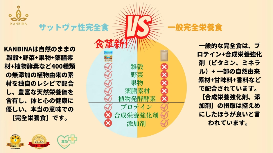 サットヴァ性完全食 VS 一般完全栄養食