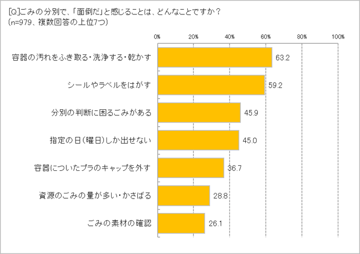 ごみの分別で面倒なのは?