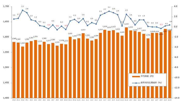 三大都市圏平均時給