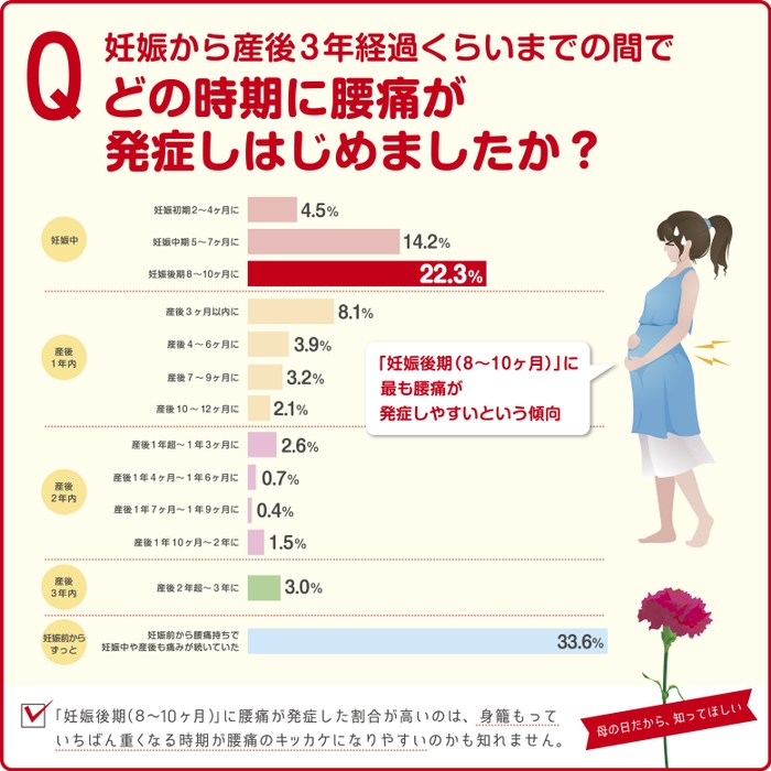 (妊娠から産後3年経過くらいまでの間で)どの時期に腰痛が発症しはじめましたか？