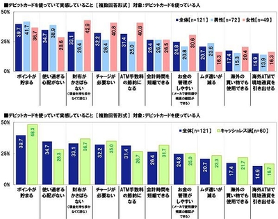 デビットカードを使って実感していること