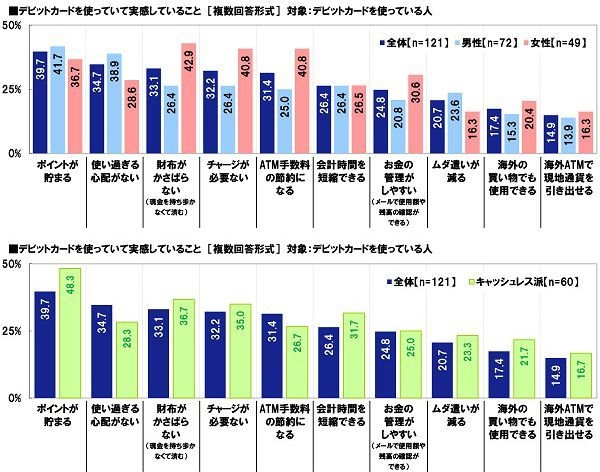 デビットカードを使って実感していること