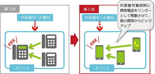 固定電話ゼロ・働き方改革を推進