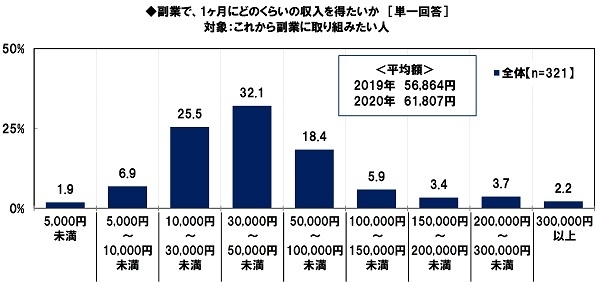 副業で、1ヶ月にどのくらいの収入を得たいか