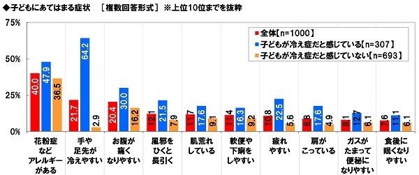 子どもにあてはまる症状