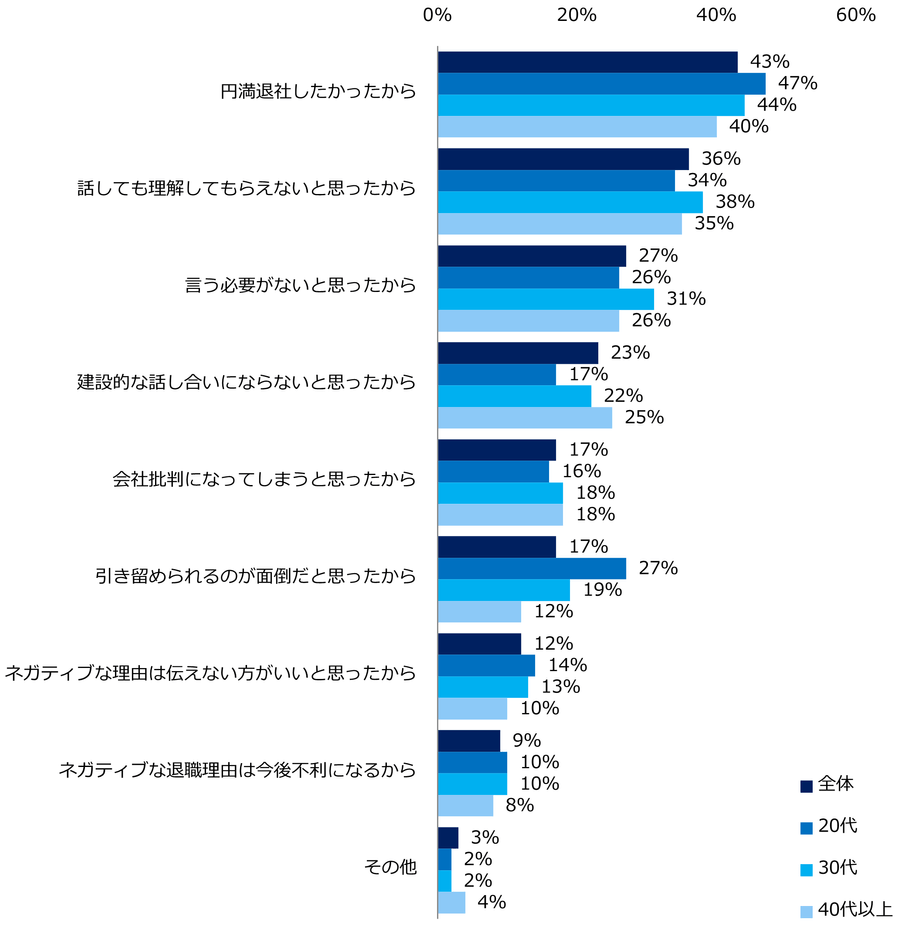 【図5】退職報告をする際に「本当の理由を伝えなかった」と回答した方に伺います。会社に「本当の退職理由」を伝えなかった理由は以下のうちどれですか?(複数回答可)