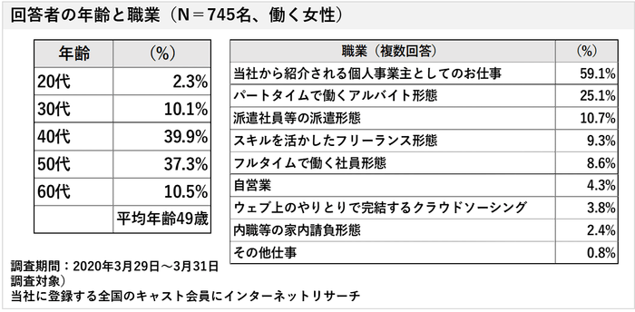 回答者の年齢と職業