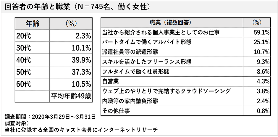 回答者の年齢と職業