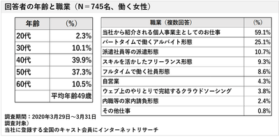 回答者の年齢と職業