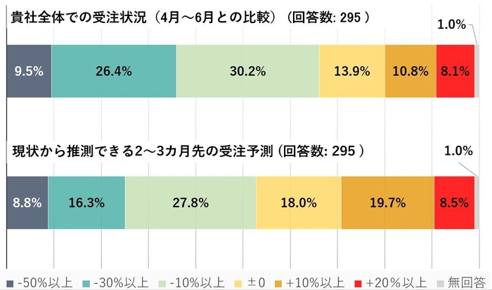 直近の受注及び予測