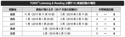(受験地・日程別)TOEIC(R) L&R公開テスト実施回数の増回一覧