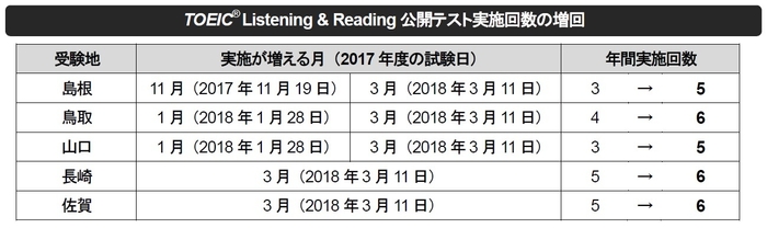 (受験地・日程別)TOEIC(R) L&R公開テスト実施回数の増回一覧