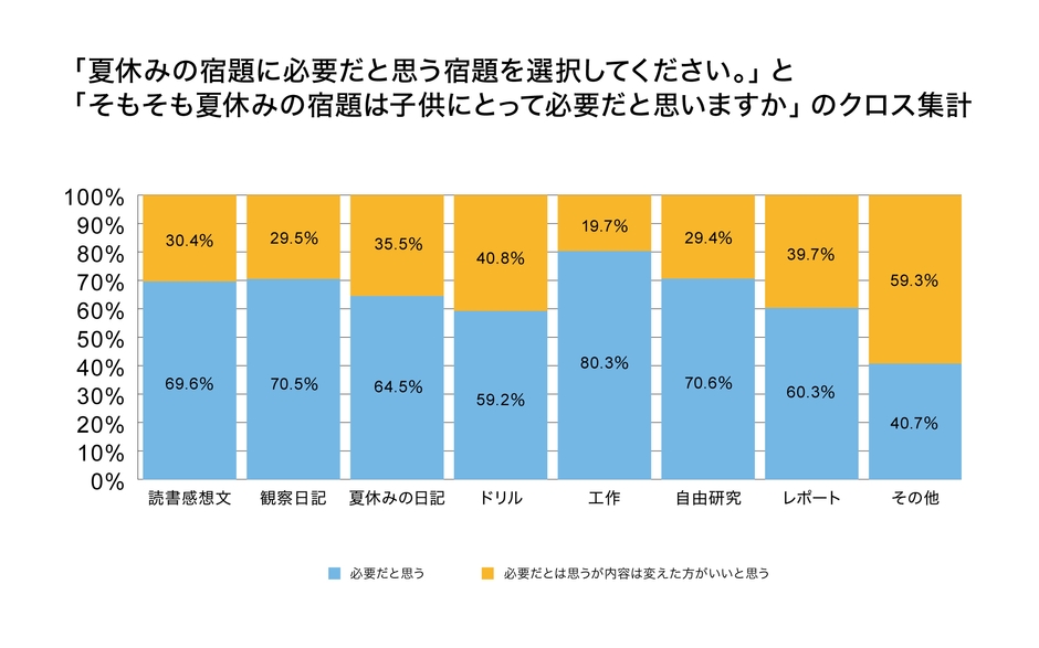 「夏休みの宿題に必要だと思う宿題を選択してください。」と「そもそも夏休みの宿題は子供にとって必要だと思いますか」のクロス集計