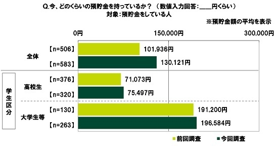 今、どのくらいの預貯金を持っているか