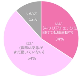 9割の女性は、キャリアチェンジ（職種転換）に興味あり。  未経験から挑戦したい職種、「事務職」が一番人気に。
