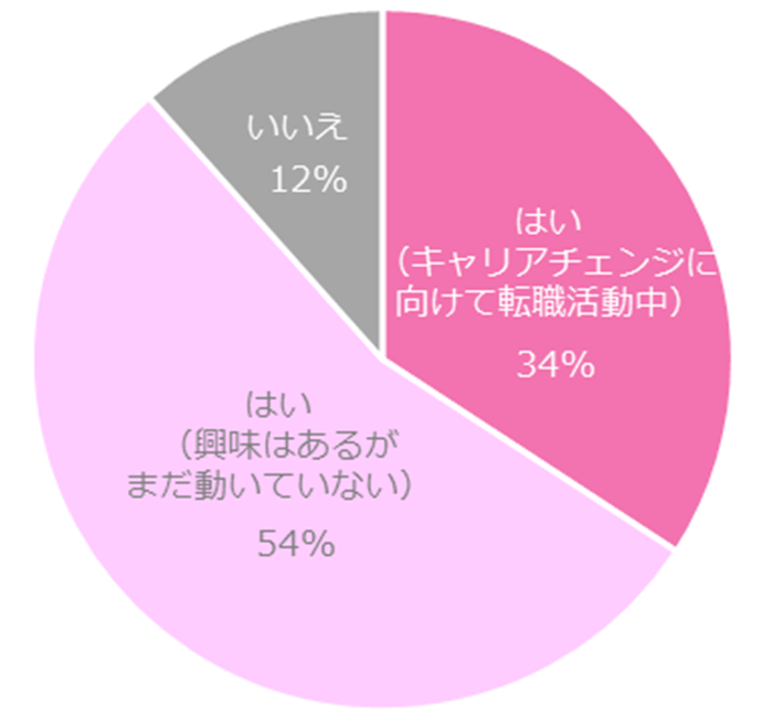   「キャリアチェンジ（職種転換）」に興味はありますか？