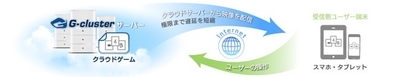 クラウドゲーム配信技術