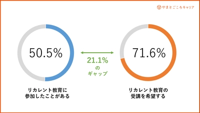 観光業界で学び直しのニーズが高まる 【リカレント教育(社会人の学び直し)に関する意識調査】