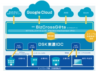 自社データセンターと Google Cloud の 閉域網接続サービスの提供を開始