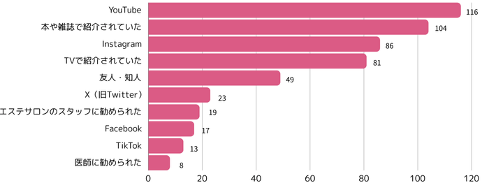 Q4. ダイエットに関する情報は普段どこから得ていますか?(複数選択可)