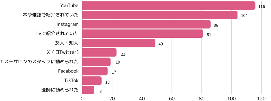 Q4. ダイエットに関する情報は普段どこから得ていますか？(複数選択可)