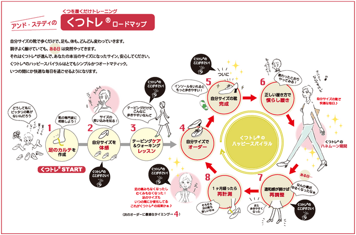 くつトレ(R)ロードマップ｜8つのステップ