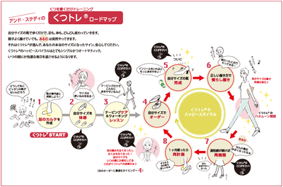 くつトレ(R)ロードマップ|8つのステップ