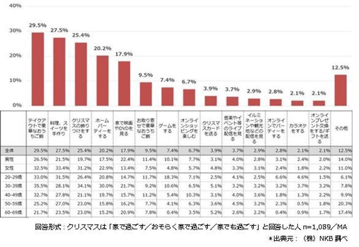 おうちクリスマスの過ごし方(1)