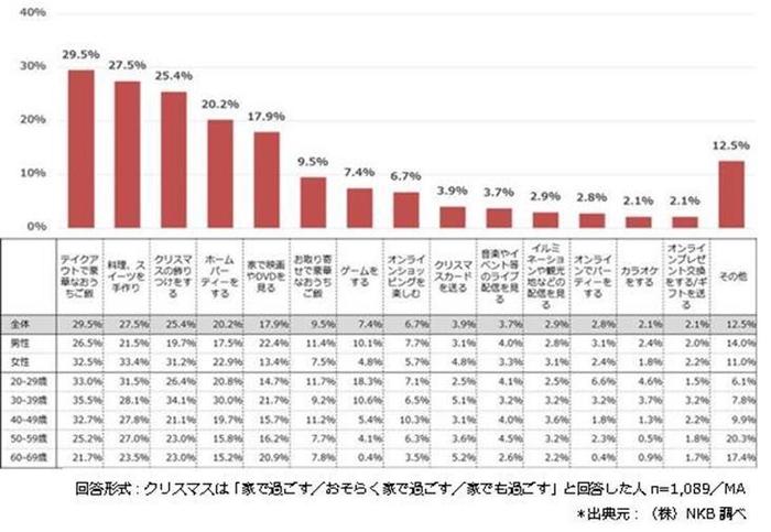 おうちクリスマスの過ごし方(1)