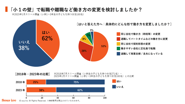 「小1の壁」で転職や離職など働き方の変更を検討しましたか？