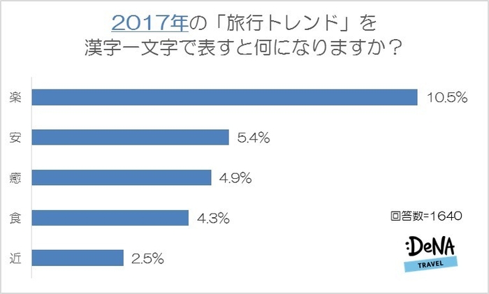 【図3-1】2017年の「旅行トレンド」を漢字一文字で表すとしたら何になりますか？