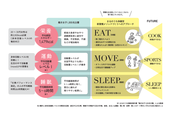 これまでの「新習慣メソッド」づくりのアプローチ内容