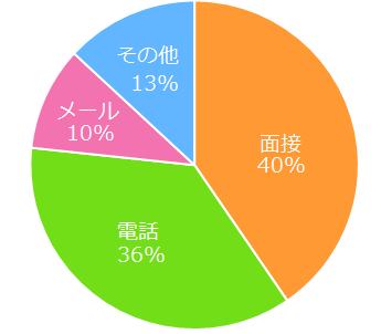 【図4】「アルバイトの応募先対応でイメージダウンした」と回答した方に伺います。特にイメージダウンしたのは、どの対応シーンでしたか?