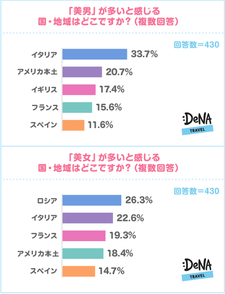 【図4】「美男」「美女」が多いと感じる国・地域はどこですか？（複数回答）