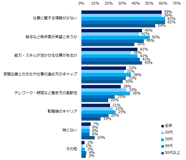 【図11】官公庁・自治体への転職を考えた際に、不明な点・不安な点を教えてください。(複数回答可/年代別)