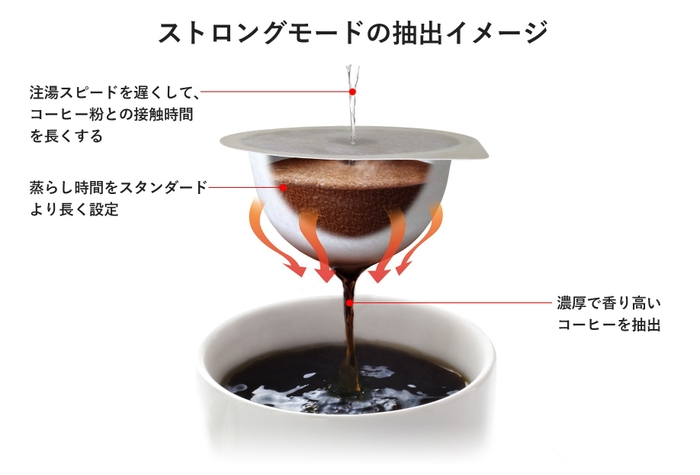 ストロングモード抽出イメージ