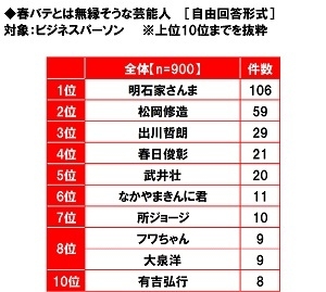 春バテとは無縁そうな芸能人