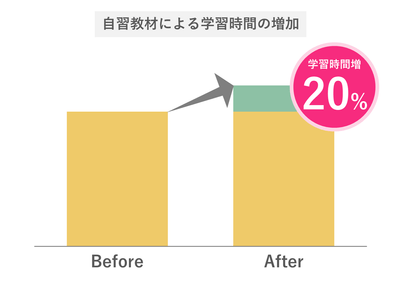 自習教材による学習時間の増加