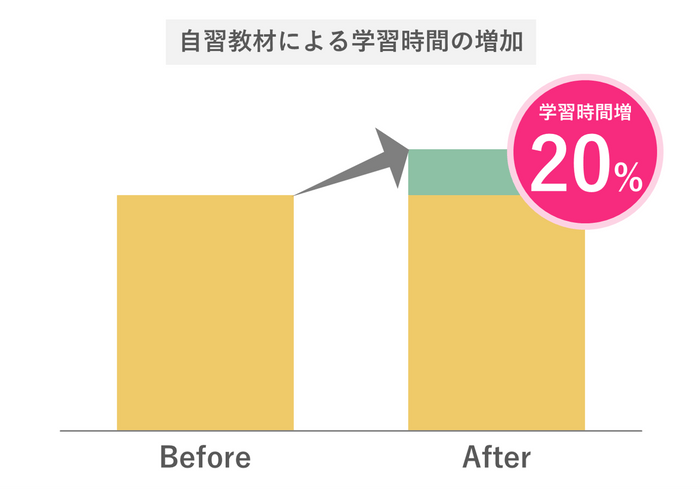 自習教材による学習時間の増加