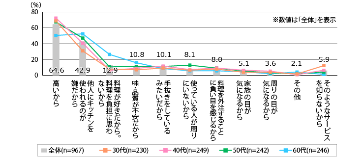家事代行を利用しない理由