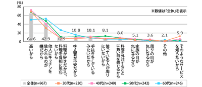家事代行を利用しない理由
